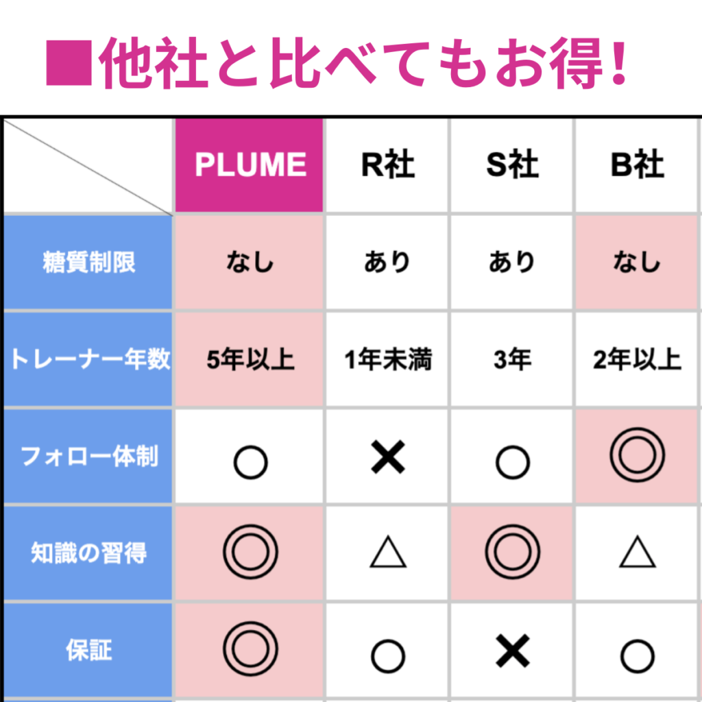 パーソナルトレーニングジムPLUME川崎店と他のパーソナルジムの比較表